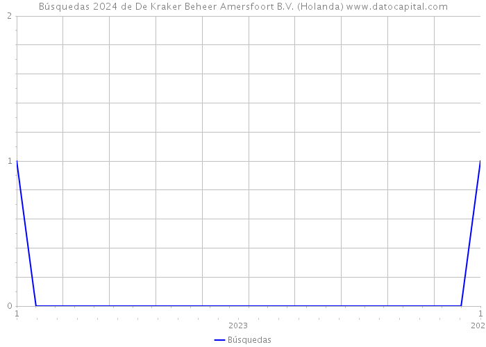 Búsquedas 2024 de De Kraker Beheer Amersfoort B.V. (Holanda) 