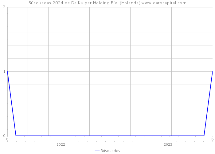 Búsquedas 2024 de De Kuiper Holding B.V. (Holanda) 