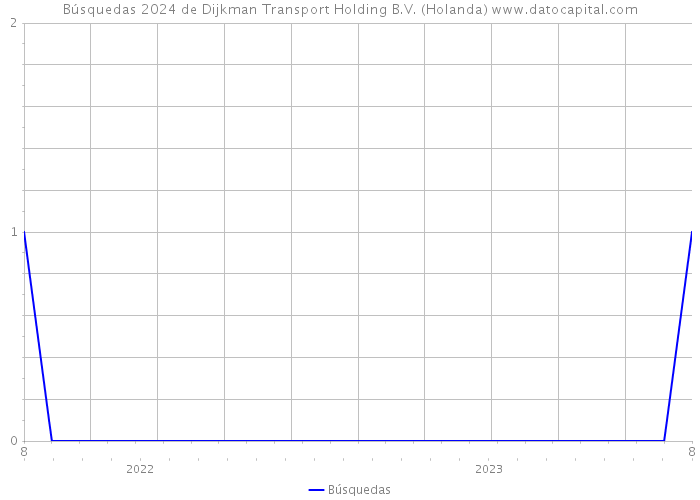Búsquedas 2024 de Dijkman Transport Holding B.V. (Holanda) 