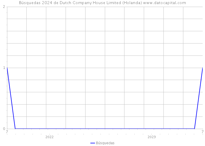 Búsquedas 2024 de Dutch Company House Limited (Holanda) 