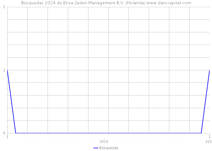 Búsquedas 2024 de Enza Zaden Management B.V. (Holanda) 