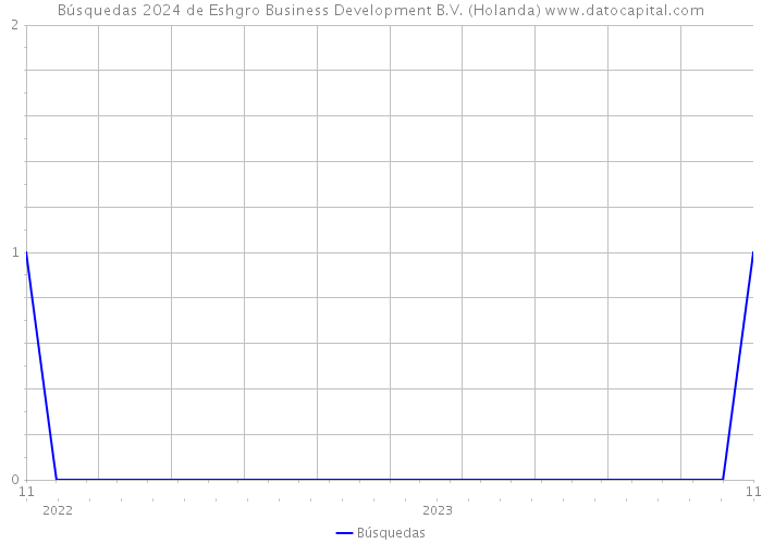 Búsquedas 2024 de Eshgro Business Development B.V. (Holanda) 