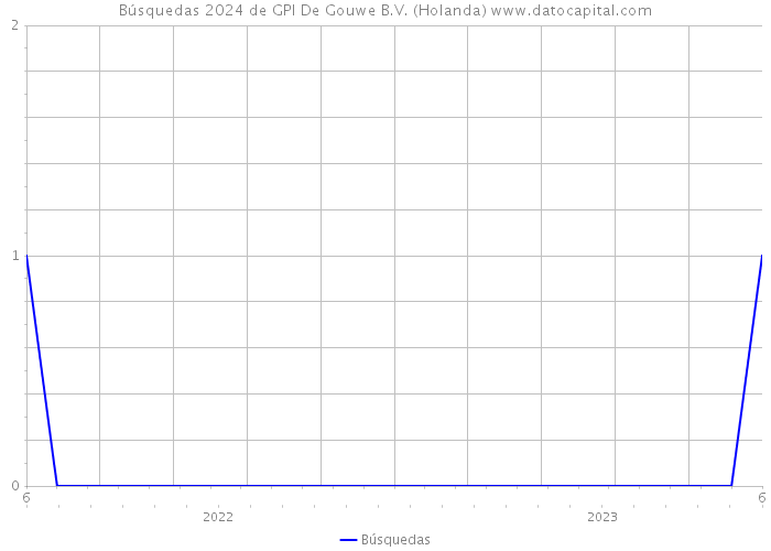 Búsquedas 2024 de GPI De Gouwe B.V. (Holanda) 