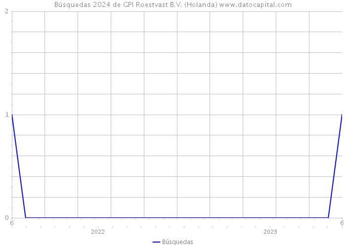 Búsquedas 2024 de GPI Roestvast B.V. (Holanda) 