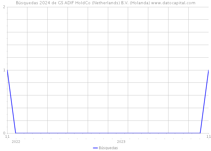 Búsquedas 2024 de GS ADIF HoldCo (Netherlands) B.V. (Holanda) 