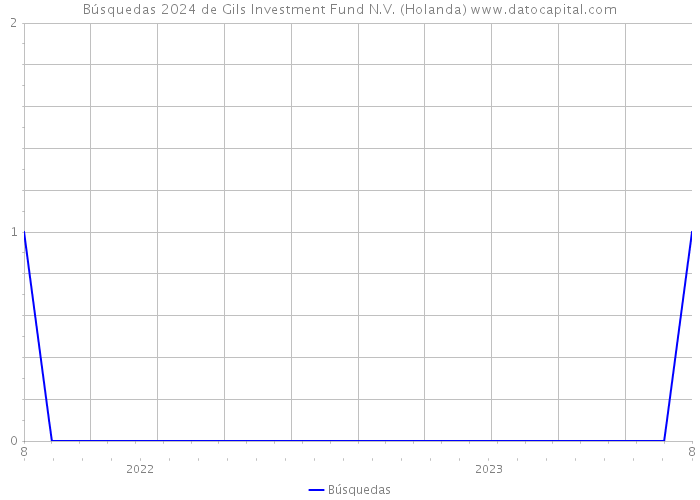 Búsquedas 2024 de Gils Investment Fund N.V. (Holanda) 