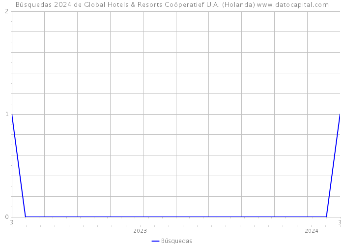 Búsquedas 2024 de Global Hotels & Resorts Coöperatief U.A. (Holanda) 