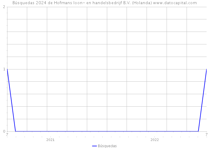 Búsquedas 2024 de Hofmans loon- en handelsbedrijf B.V. (Holanda) 