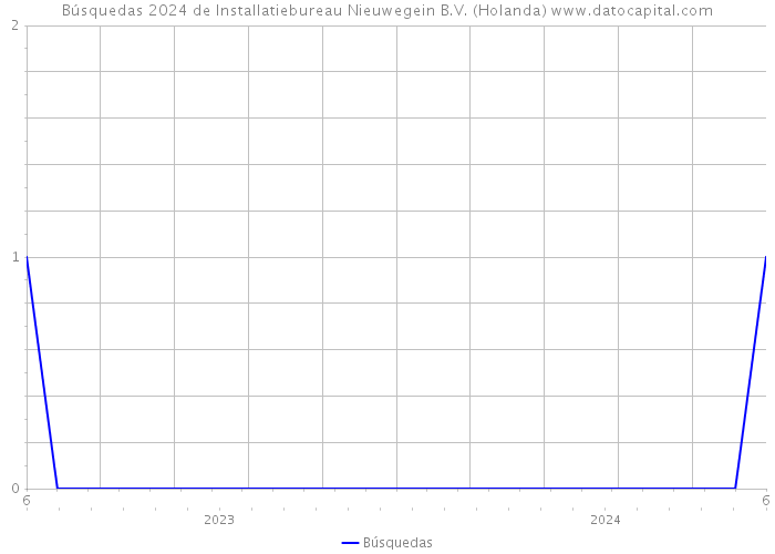 Búsquedas 2024 de Installatiebureau Nieuwegein B.V. (Holanda) 