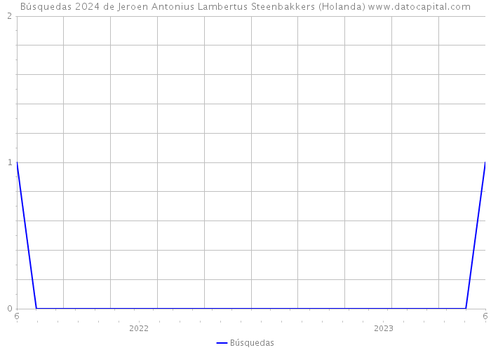 Búsquedas 2024 de Jeroen Antonius Lambertus Steenbakkers (Holanda) 