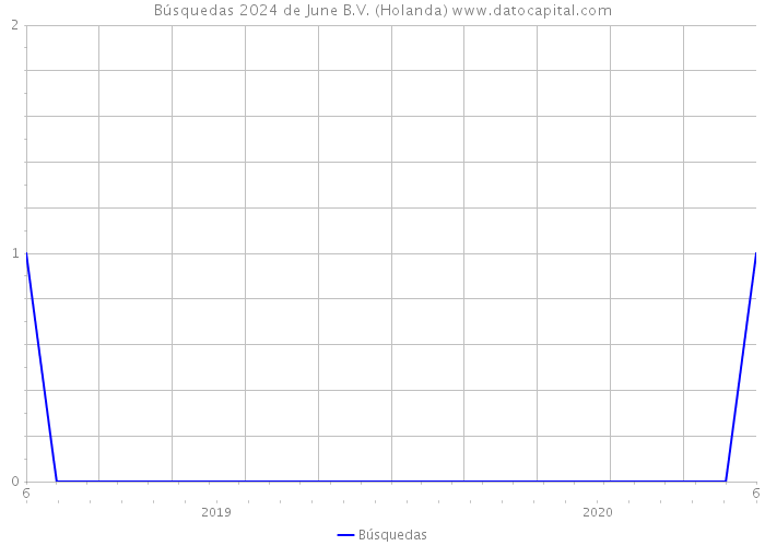 Búsquedas 2024 de June B.V. (Holanda) 