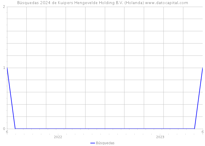 Búsquedas 2024 de Kuipers Hengevelde Holding B.V. (Holanda) 