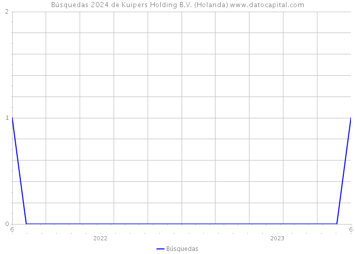 Búsquedas 2024 de Kuipers Holding B.V. (Holanda) 