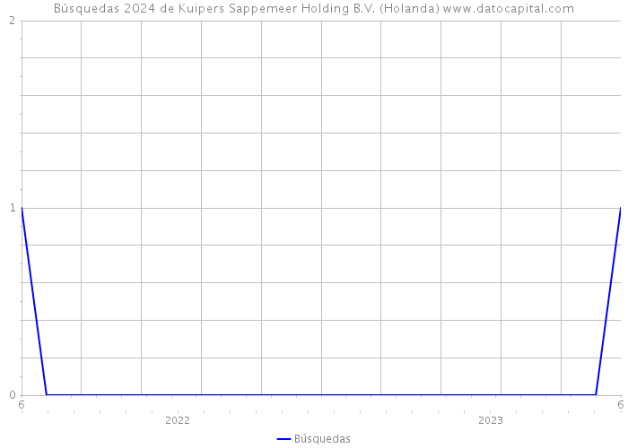 Búsquedas 2024 de Kuipers Sappemeer Holding B.V. (Holanda) 