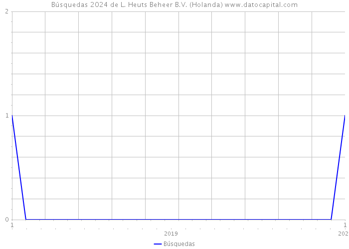 Búsquedas 2024 de L. Heuts Beheer B.V. (Holanda) 