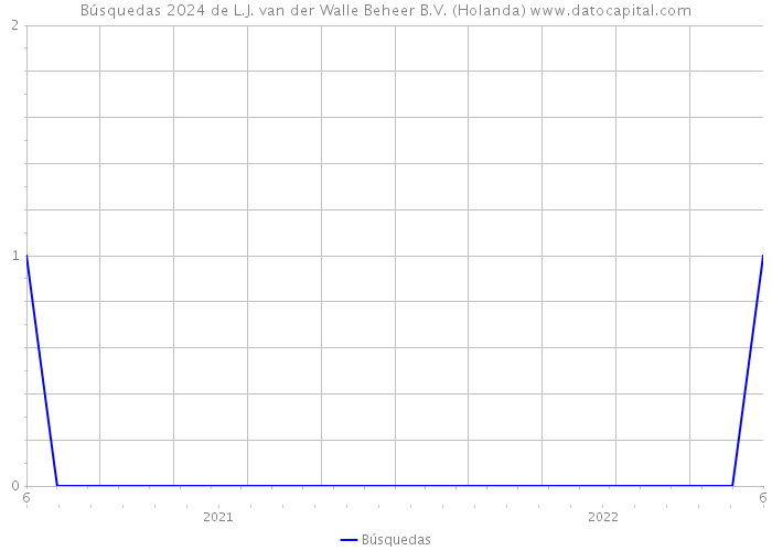 Búsquedas 2024 de L.J. van der Walle Beheer B.V. (Holanda) 