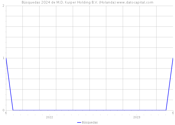 Búsquedas 2024 de M.D. Kuiper Holding B.V. (Holanda) 