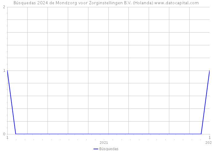 Búsquedas 2024 de Mondzorg voor Zorginstellingen B.V. (Holanda) 