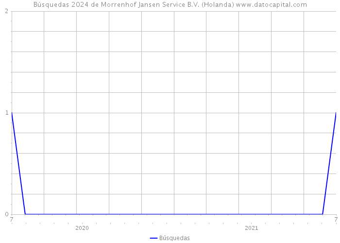 Búsquedas 2024 de Morrenhof Jansen Service B.V. (Holanda) 