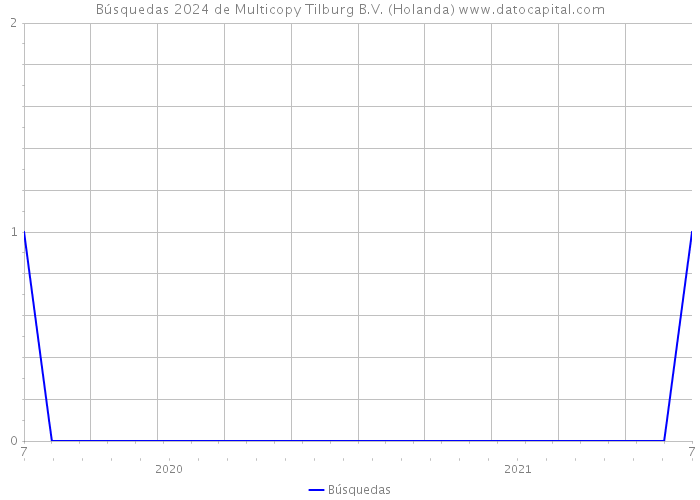 Búsquedas 2024 de Multicopy Tilburg B.V. (Holanda) 