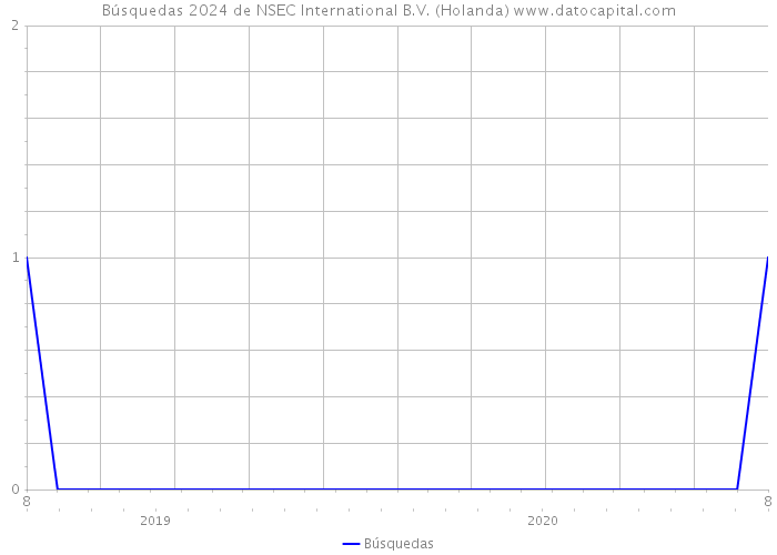 Búsquedas 2024 de NSEC International B.V. (Holanda) 
