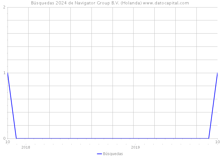 Búsquedas 2024 de Navigator Group B.V. (Holanda) 