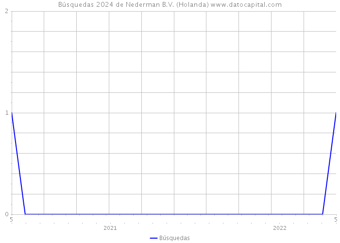 Búsquedas 2024 de Nederman B.V. (Holanda) 