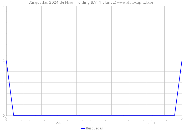 Búsquedas 2024 de Neon Holding B.V. (Holanda) 