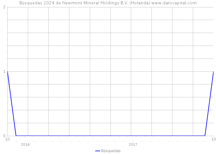 Búsquedas 2024 de Newmont Mineral Holdings B.V. (Holanda) 