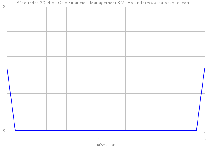 Búsquedas 2024 de Octo Financieel Management B.V. (Holanda) 