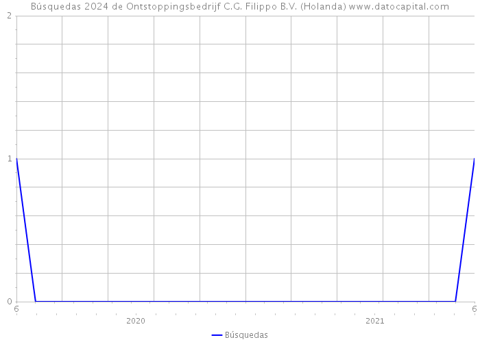 Búsquedas 2024 de Ontstoppingsbedrijf C.G. Filippo B.V. (Holanda) 