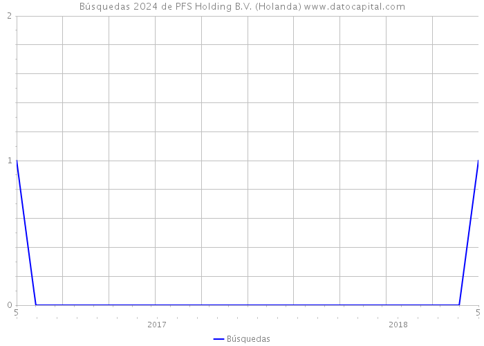 Búsquedas 2024 de PFS Holding B.V. (Holanda) 
