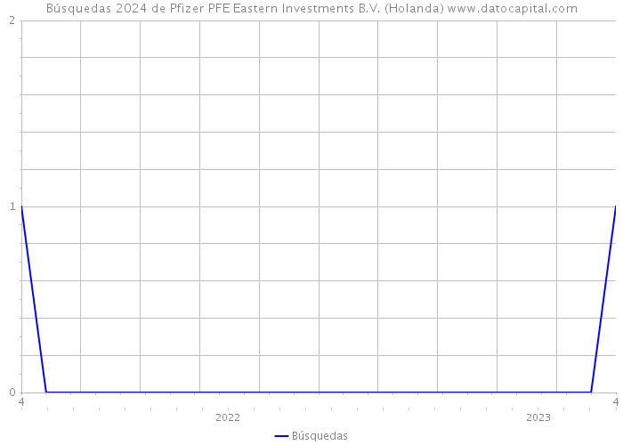 Búsquedas 2024 de Pfizer PFE Eastern Investments B.V. (Holanda) 