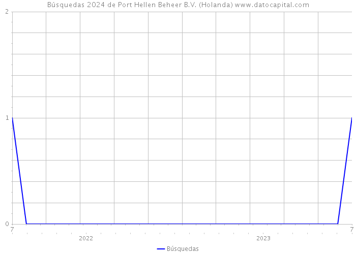 Búsquedas 2024 de Port Hellen Beheer B.V. (Holanda) 