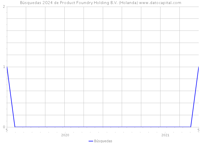 Búsquedas 2024 de Product Foundry Holding B.V. (Holanda) 