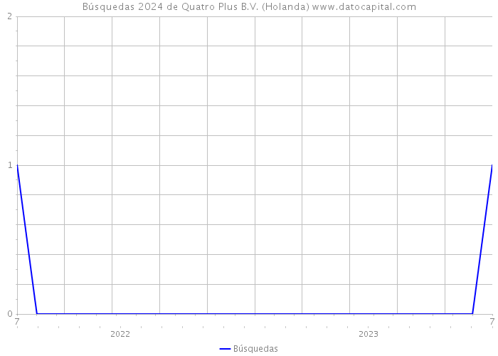 Búsquedas 2024 de Quatro Plus B.V. (Holanda) 