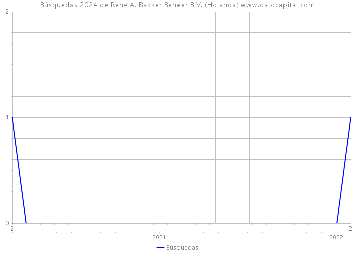 Búsquedas 2024 de Rene A. Bakker Beheer B.V. (Holanda) 