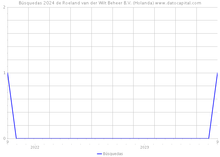 Búsquedas 2024 de Roeland van der Wilt Beheer B.V. (Holanda) 