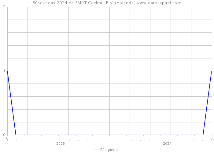 Búsquedas 2024 de SMRT Cocktail B.V. (Holanda) 