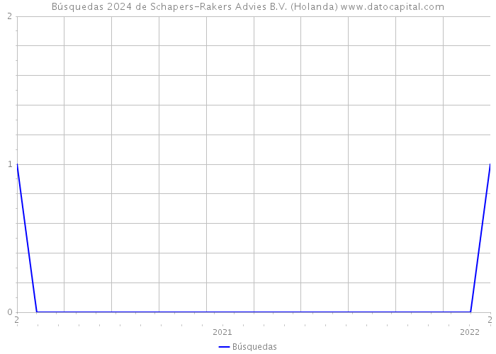 Búsquedas 2024 de Schapers-Rakers Advies B.V. (Holanda) 