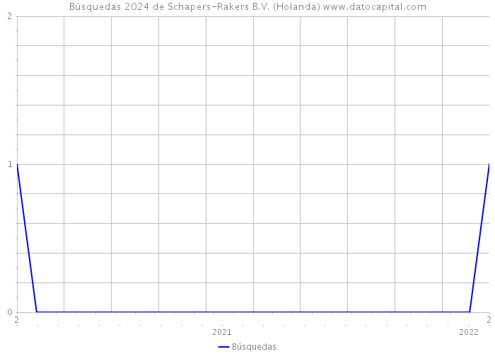 Búsquedas 2024 de Schapers-Rakers B.V. (Holanda) 