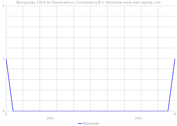 Búsquedas 2024 de Steenbakkers Consultancy B.V. (Holanda) 