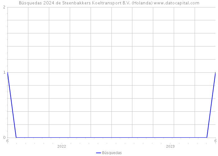 Búsquedas 2024 de Steenbakkers Koeltransport B.V. (Holanda) 