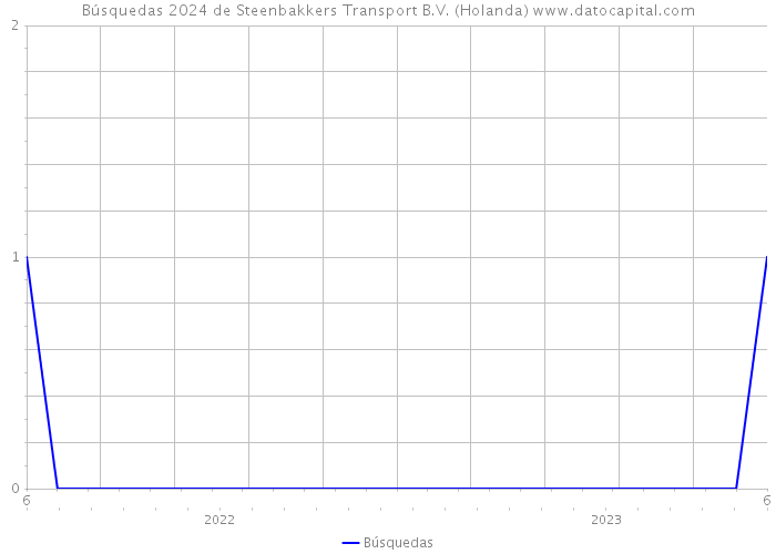 Búsquedas 2024 de Steenbakkers Transport B.V. (Holanda) 