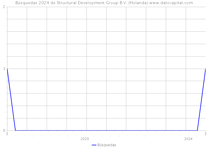 Búsquedas 2024 de Structural Development Group B.V. (Holanda) 