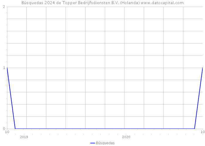 Búsquedas 2024 de Topper Bedrijfsdiensten B.V. (Holanda) 