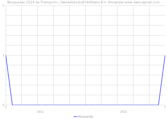 Búsquedas 2024 de Transport-, Handelsbedrijf Hofmans B.V. (Holanda) 