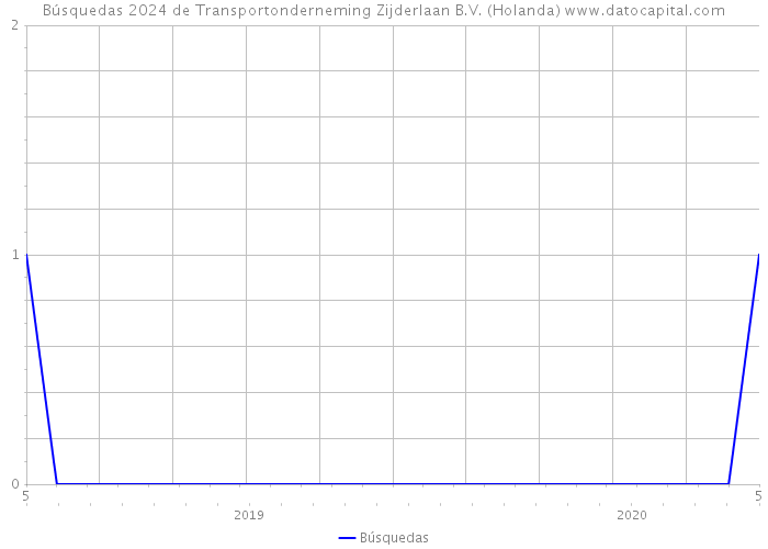 Búsquedas 2024 de Transportonderneming Zijderlaan B.V. (Holanda) 