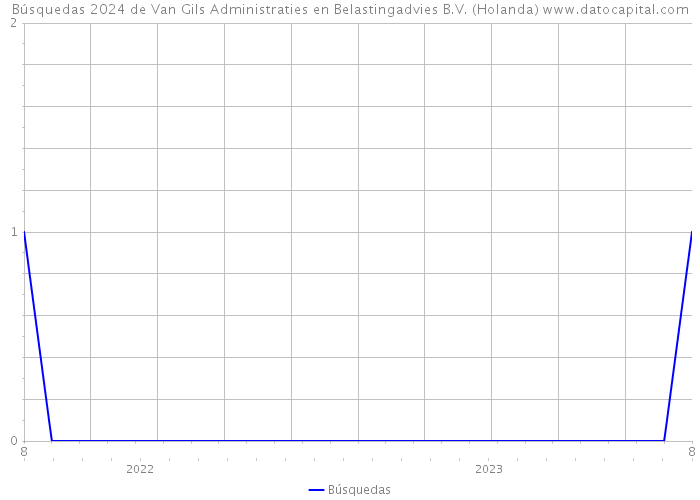 Búsquedas 2024 de Van Gils Administraties en Belastingadvies B.V. (Holanda) 