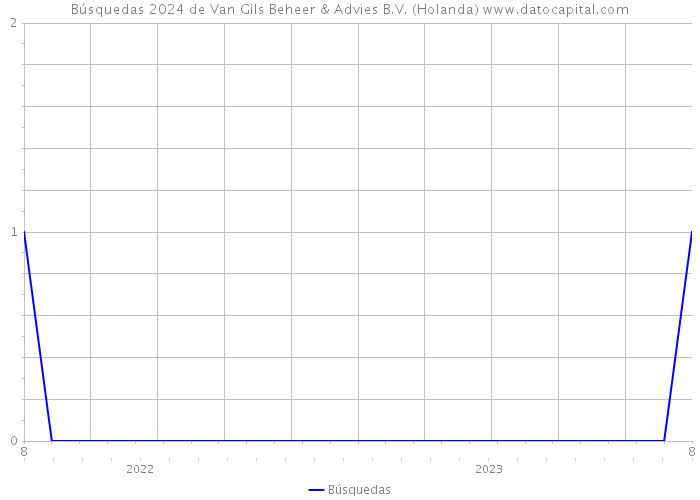 Búsquedas 2024 de Van Gils Beheer & Advies B.V. (Holanda) 